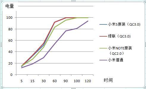 意昂2QC3.0快充充电器测试时间