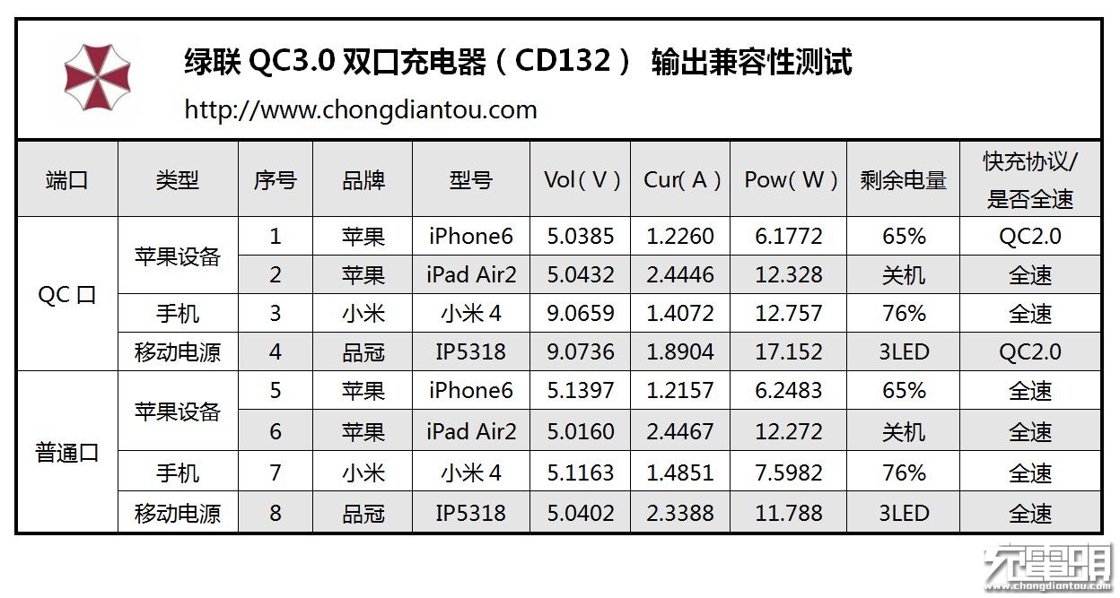 意昂2QC3.0+华为FCP快充充电器测评3