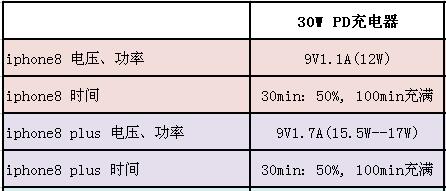 充电速度表格