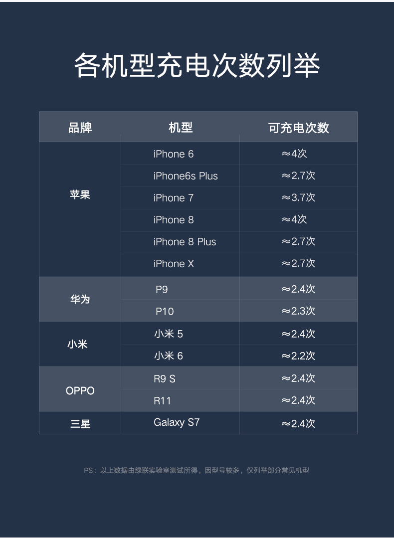 意昂2苹果移动电源，10000毫安带USB线和苹果数据线
