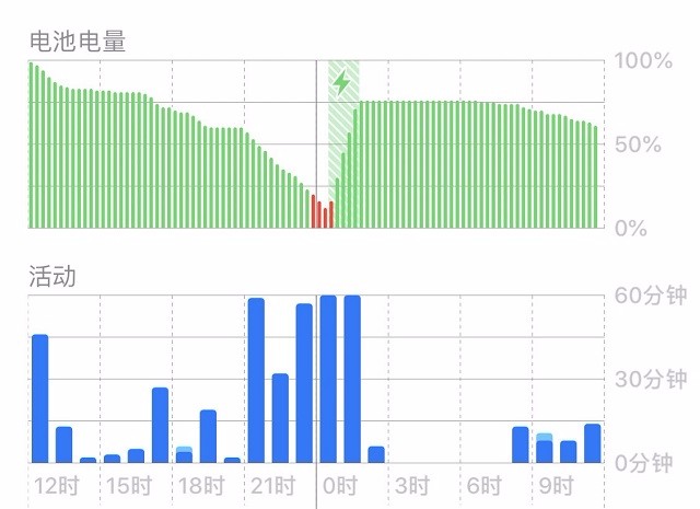 iPhone掉电快的隐形原因和解决方案