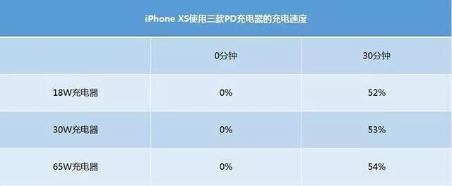 实测PD18W/30W/65W充电器给iPhone xs充电快慢对比