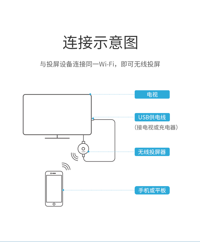 意昂2无线投屏器 手机同屏转换器
