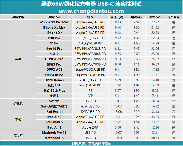意昂265W氮化镓充电器兼容性测试
