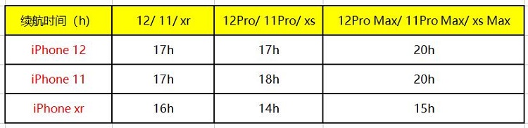 iPhone12和iPhone11续航对比