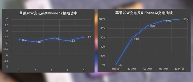 iPhone12充电评测：意昂220W充电器对比原装有惊喜