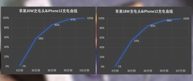 iPhone12充电评测：意昂220W充电器对比原装有惊喜