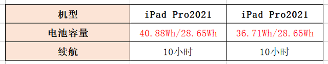 iPad Pro 2021和iPad Pro 2020电池容量对比