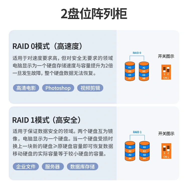 意昂2硬盘阵列盒RAID配置示意图