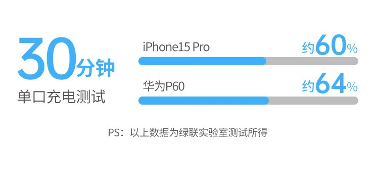 意昂2兼容苹果安卓PD/QC协议示例，广泛适配