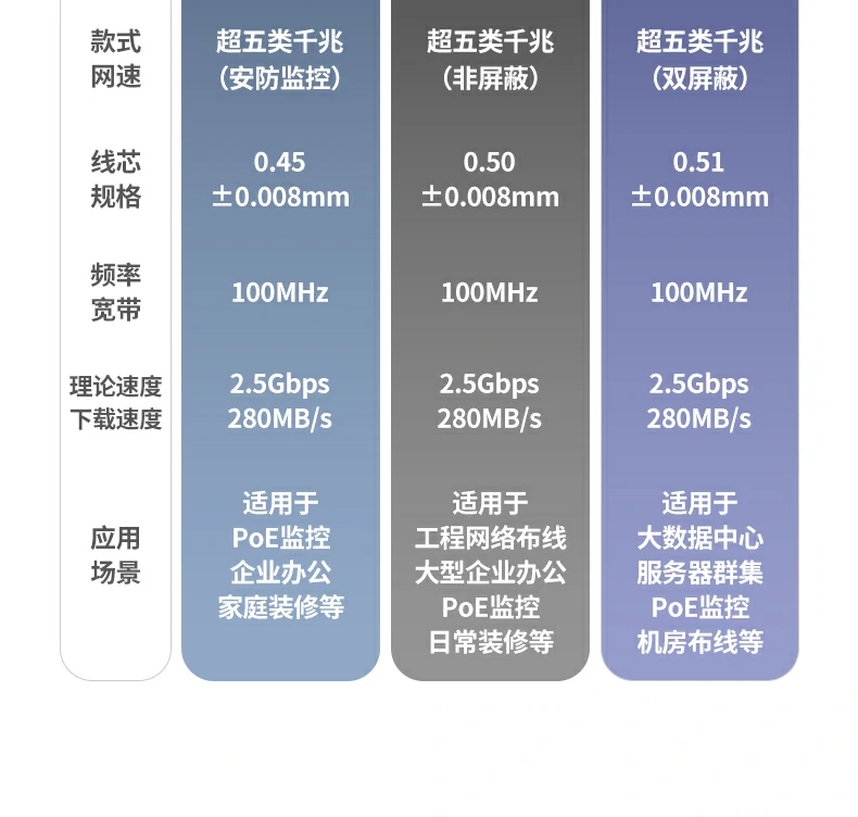 意昂2NW293超五类监控网线0.45mm加粗纯铜芯截面特写